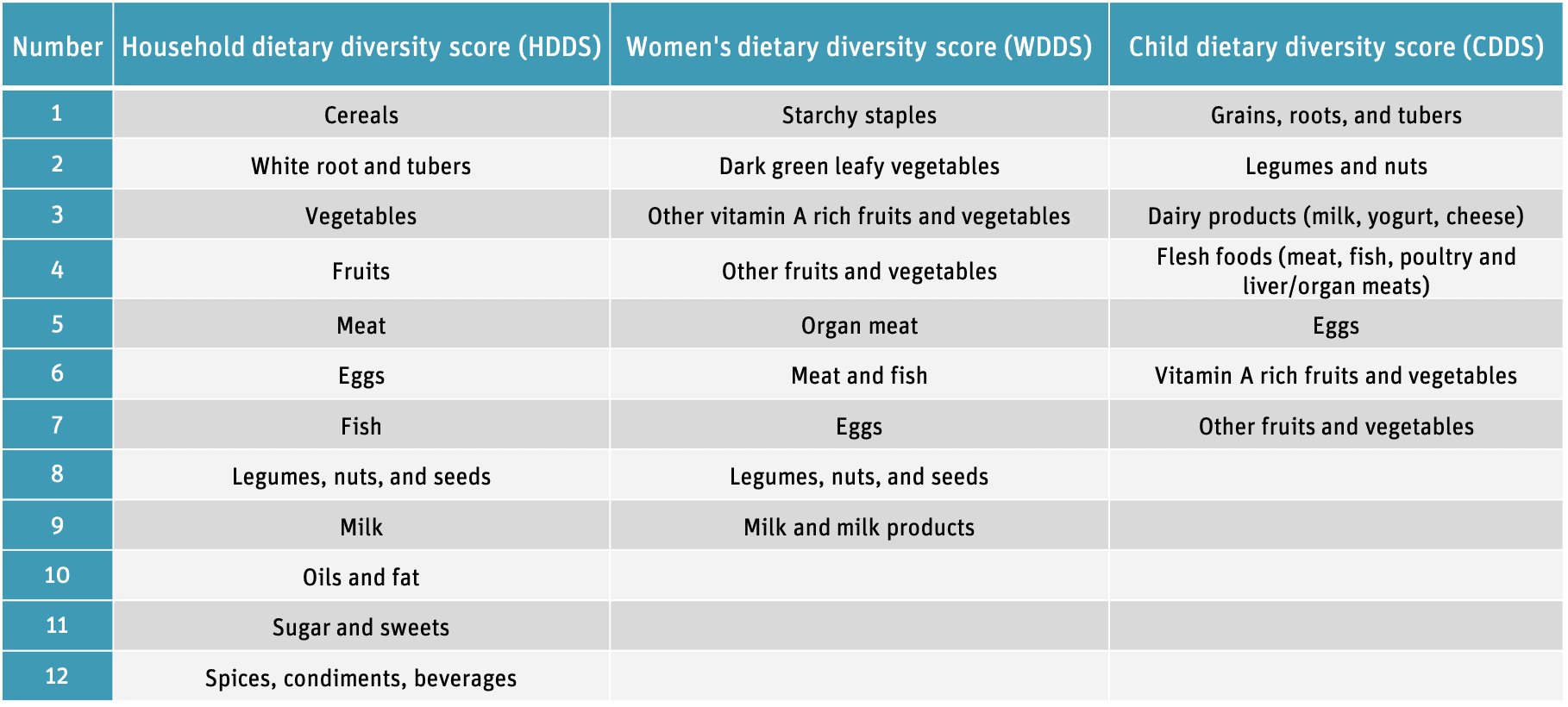 The Dietary Diversity Score Dilemma - Sight and Life